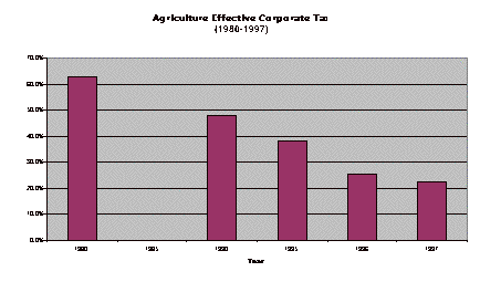 Agriculture Effective Corporate Tax