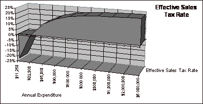 Effective Sales Tax Rate Chart